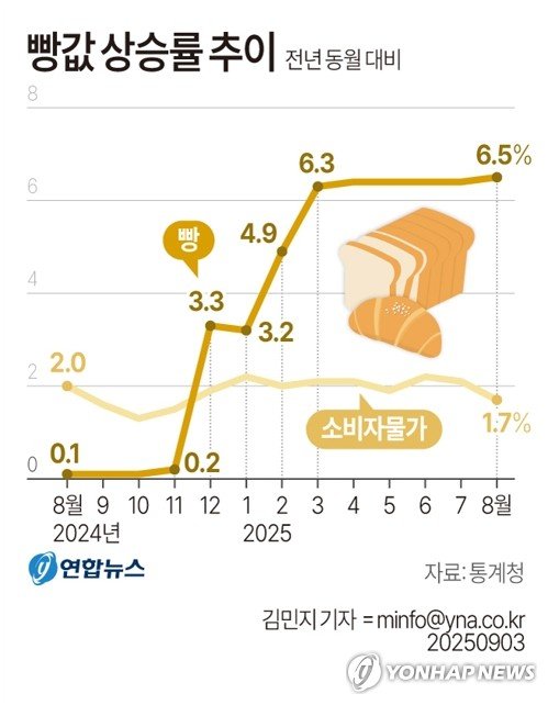 [그래픽] 빵값 상승률 추이 (출처=연합뉴스)