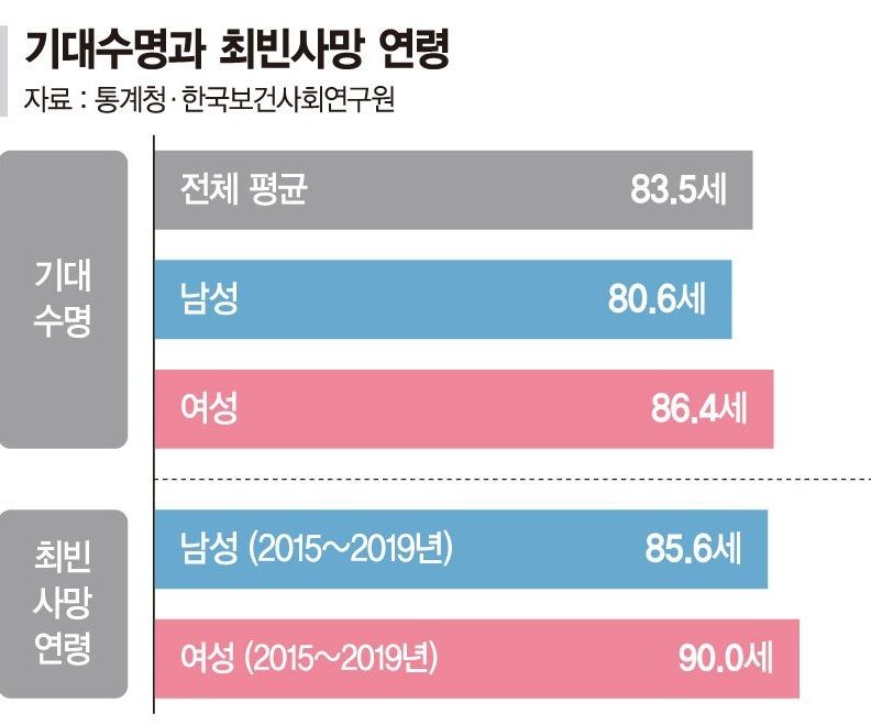 기대수명과 최빈사망 연령 /파이낸셜뉴스