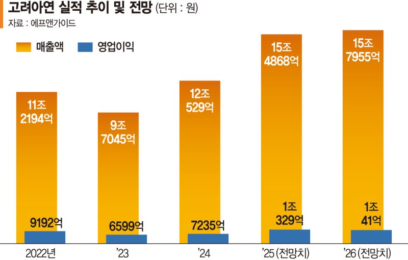 "경영권 사수 분수령 다가온다" 고려아연, 실적·신사업 ‘맞불’ [고려아연 경영권 분쟁 1년]