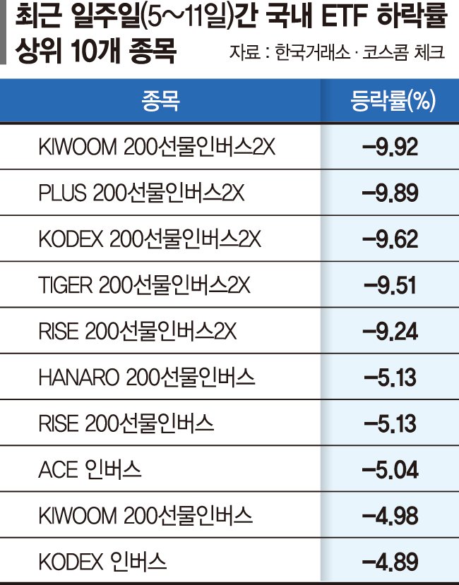 천장 뚫은 코스피에 눈물 짓는 '하락 베팅' 개미