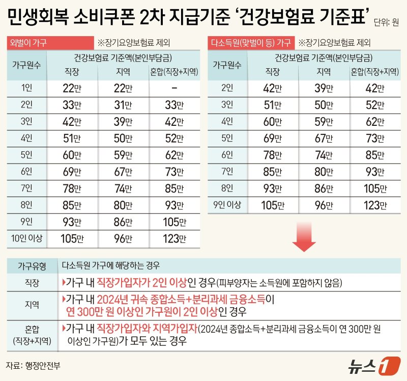 '2차 소비쿠폰 10만원' 커트라인은 재산세과표 12억 이하