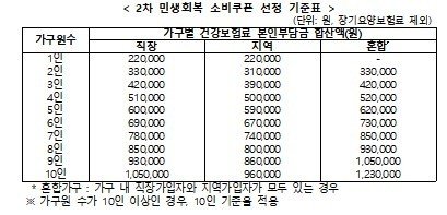 2차 소비쿠폰, 컷오프 선정 방식은…"가구별 건보료+특례 적용" (출처=연합뉴스)