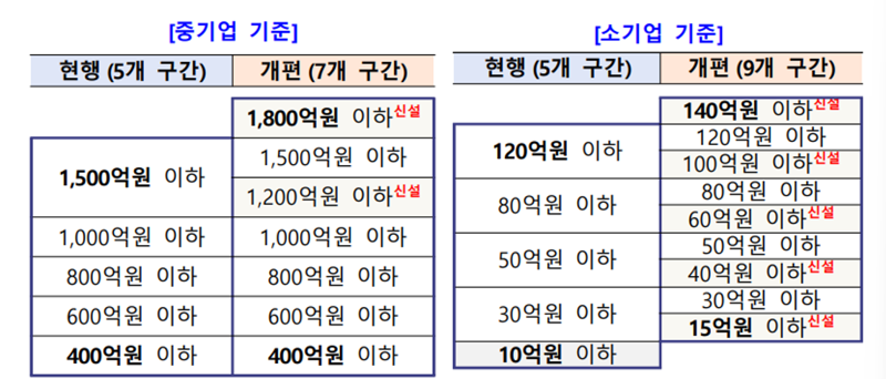 중소기업 매출액 기준 개편안