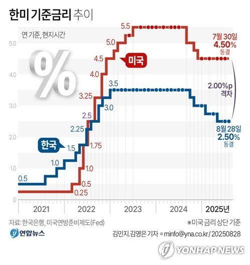[그래픽] 한미 기준금리 추이 (출처=연합뉴스)