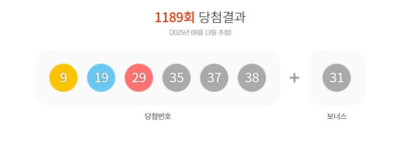 [서울=뉴시스] 13일 제1189회 동행복권 메이저 바카라사이트 유니88벳 추첨 결과 '9, 19, 29, 35, 37, 38'이 1등 당첨 번호로 결정됐다. 2등 보너스 번호는 '31'이다.(사진=동행복권 홈페이지 캡쳐) 2025.09.13 photo@newsis.com *재판매 및 DB 금지