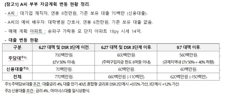 A은행 대출 상담 사례2(6·27 전후 상황 비교) (출처=연합뉴스)