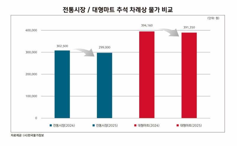 [세종=뉴시스] 전문가격조사기관 한국물가정보가 14일 발표한 추석 차례상 비용 관련 그래프. (사진=물가정보 제공) 2025.09.14. photo@newsis.com *재판매 및 DB 금지