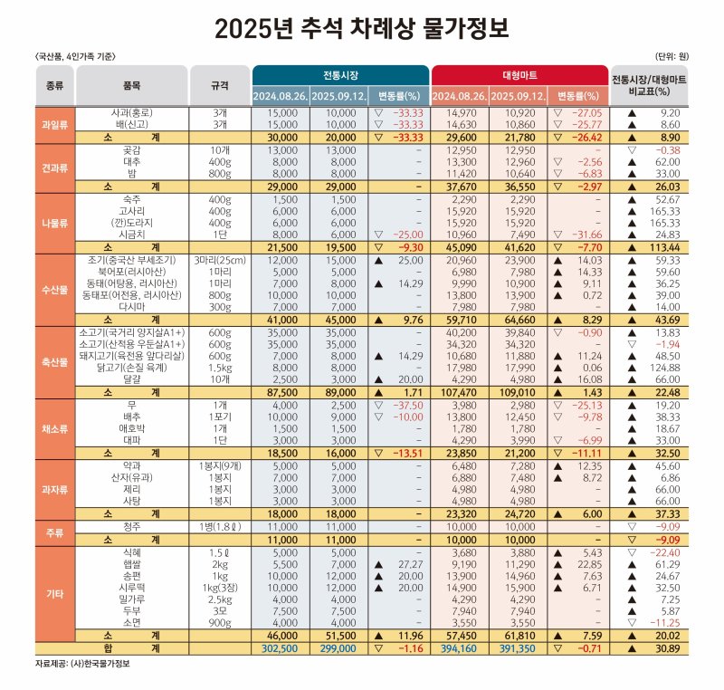 [세종=뉴시스] 전문가격조사기관 한국물가정보가 14일 발표한 추석 차례상 비용 관련 표. (사진=물가정보 제공) 2025.09.14. photo@newsis.com *재판매 및 DB 금지