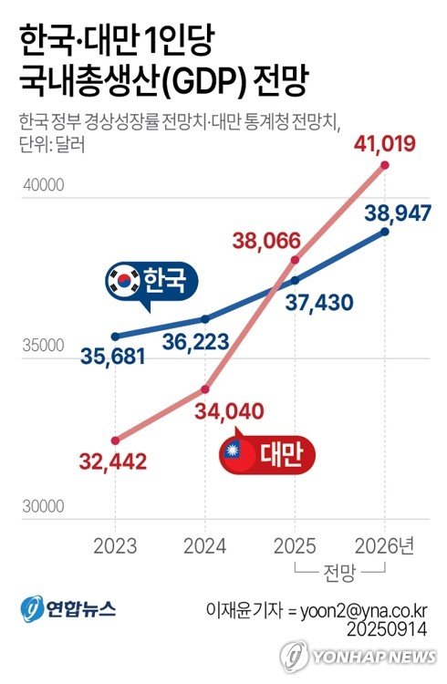 한국 1인당 GDP, 당장 올해부터 대만에 따라잡힌다 (출처=연합뉴스)