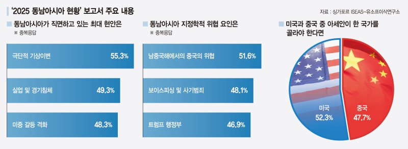 아세안 국가 55% "경기 침체보다 기후위기가 더 걱정"