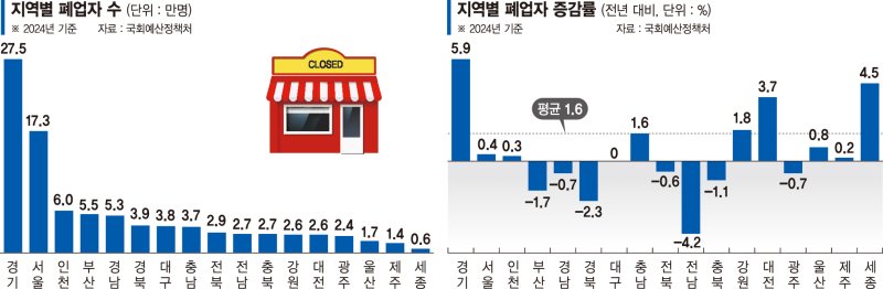 폐업 그림자 짙어진 지역 골목상권 "소비쿠폰이 유일한 희망"