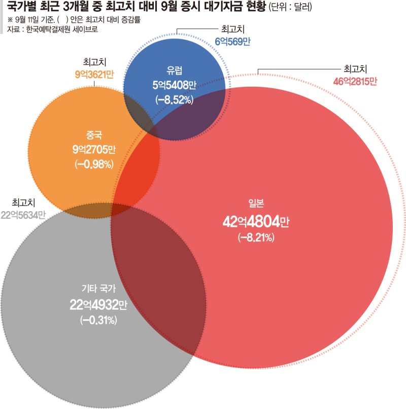 개미들 돌아온다… 유럽·日 등 해외투자자금 '대이동' 조짐 [코스피 상승세 이어질까]