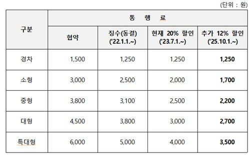 마창대교 출퇴근 시간 통행료 할인 (출처=연합뉴스)