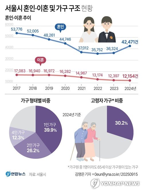서울 가족 풍경이 바뀐다…1인가구 40%·고령자 가구 30% (출처=연합뉴스)