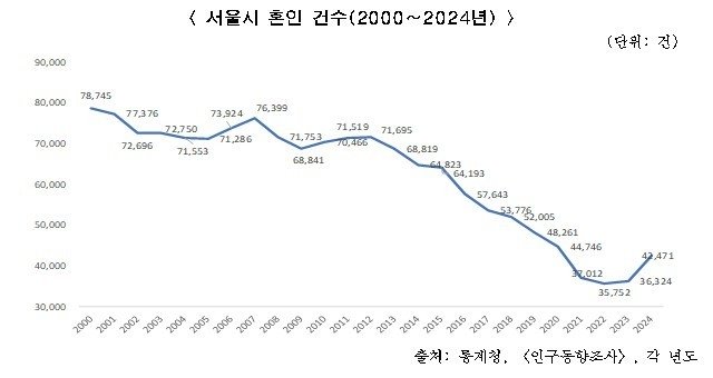 서울시 혼인건수 (출처=연합뉴스)