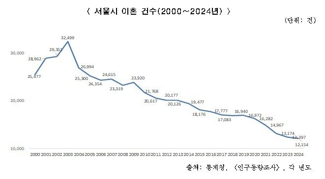 서울시 이혼 건수 (출처=연합뉴스)