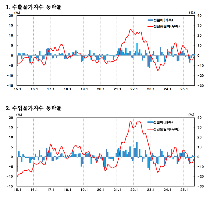 한국은행 제공.