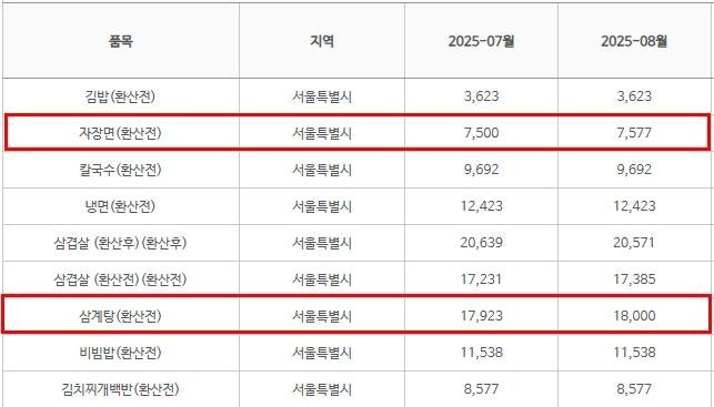 7월·8월 서울지역 외식비 (출처=연합뉴스)