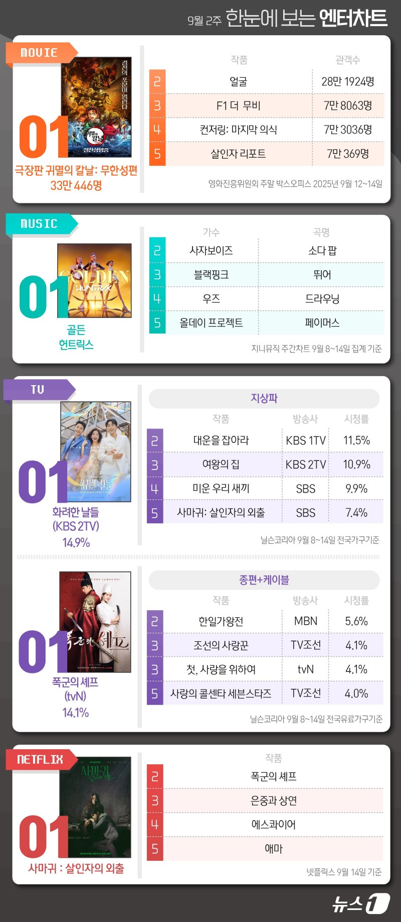 귀멸의칼날·골든·화려한날들·폭군의셰프·사마귀, 1위 [한눈에 보는 엔터차트]