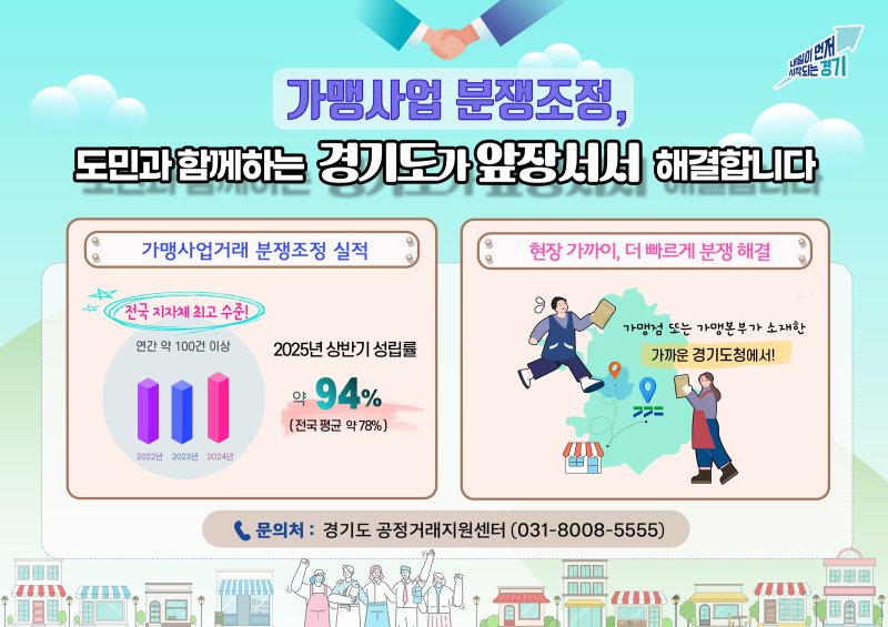 가맹점 본사 갑질 94% 막았다....경기도, 상반기 가맹 분쟁조정 '전국 최고' 기록