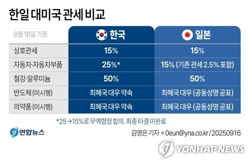 美, 16일부터 일본車관세 15%로 인하…여한구 "우리도 인하노력"(종합) (출처=연합뉴스)