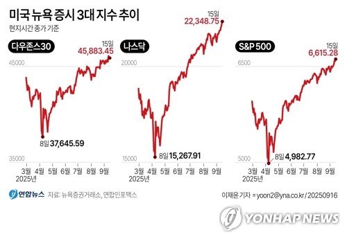 뉴욕증시, 미중협상 진전에 강세…S&P500·나스닥 최고치(종합) (출처=연합뉴스)