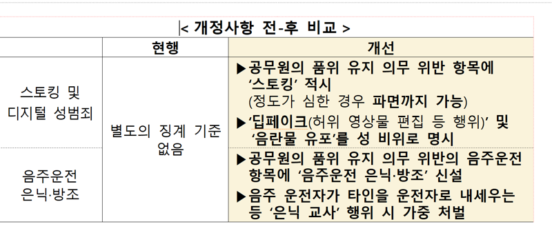 '공무원 징계령 시행규칙'개정안. 출처=인사혁신처