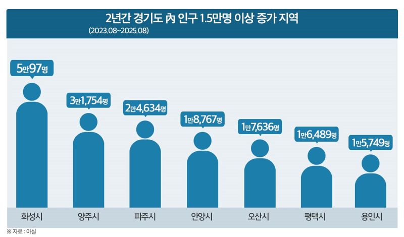 2년간 바카라사이트 윈윈도 내 바카라사이트 윈윈 1만5000명 이상 증가 지역 인포그래픽.