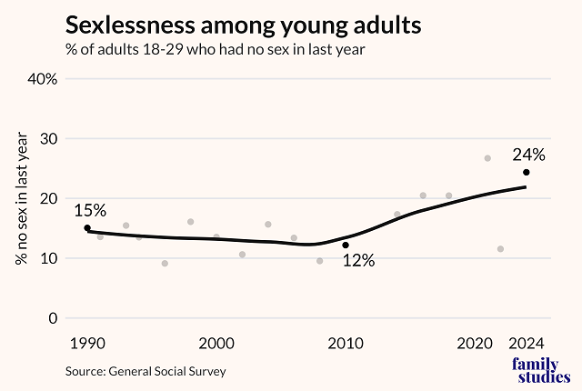 지난 1년간 성관계가 전혀 없었다고 대답한 18세~29세 성인 비율 /사진=IFS 홈페이지 갈무리
