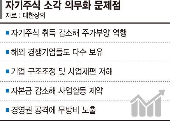 대한상의 "자사주 바카라사이트 기가 의무화, 주가 부양에 악영향… 입법에 신중해야"