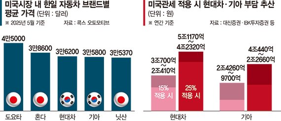 현대차, 도요타보다 2000弗 비싸게 팔아야 손실 만회 [대미관세 후폭풍 가시화]