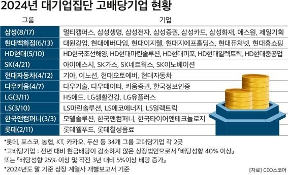 대기업집단 고배당 기업 현황 (출처=연합뉴스)