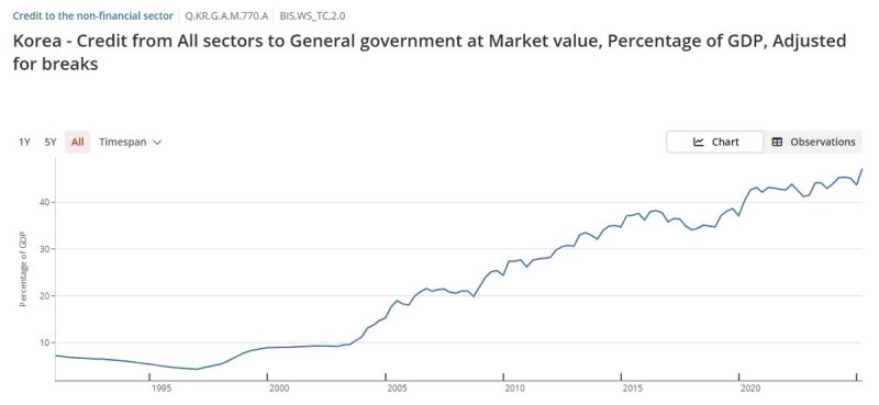 GDP 대비 정부부채 비율 사상 최고…국가총부채도 최대 (출처=연합뉴스)