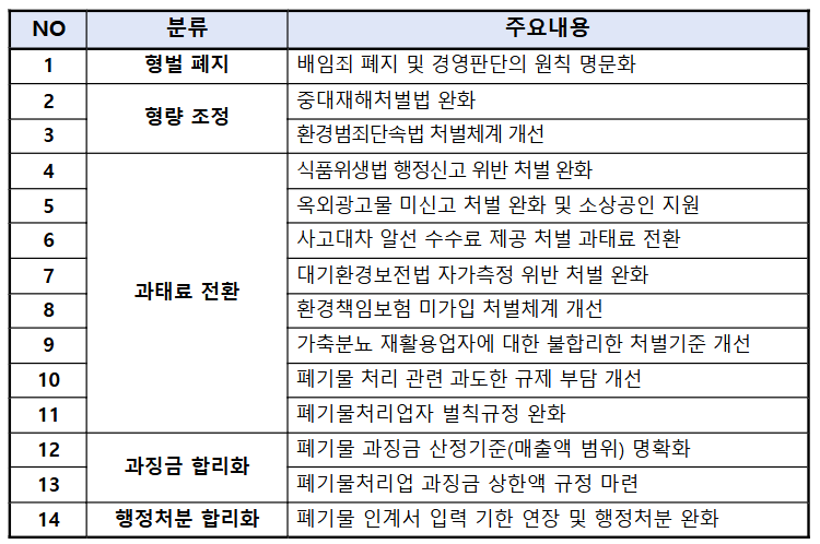 중소기업이 건의한 경제형벌 합리화 개선과제. 중소기업중앙회 제공