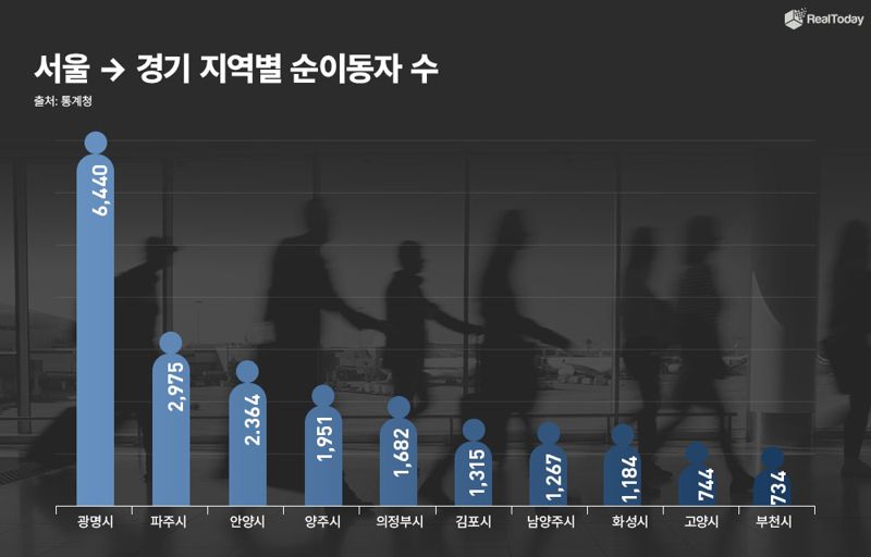 서울→경기 지역별 순이동자 수.