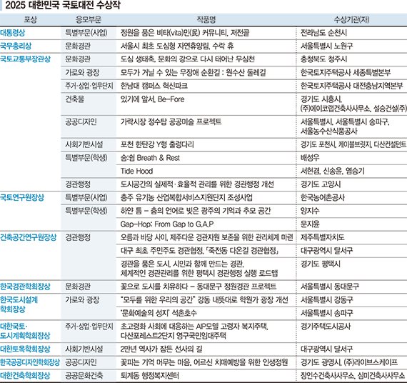 생활공간부터 공공시설까지… 우리 땅에 품격을 더하다 [2025 대한민국 국토대전]