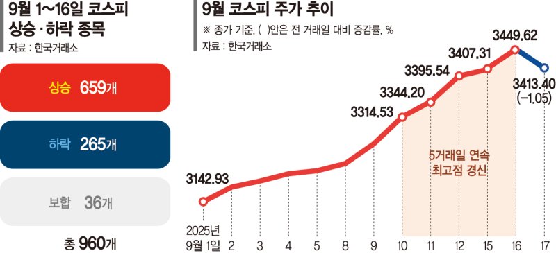 코스피 역대급 랠리… 이달 960곳 중 659곳 주가 올랐다