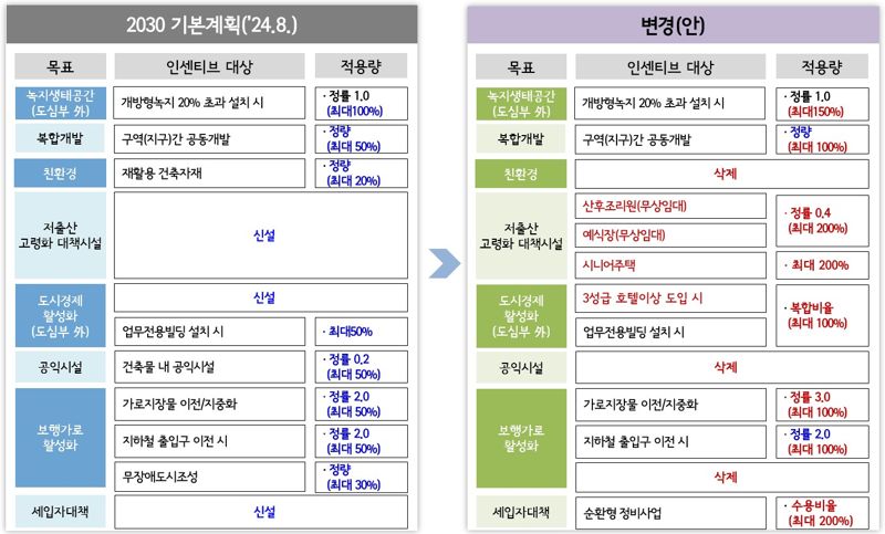 "용적률 높이고 높이기준 완화"...서울 도심재개발 규제 개선