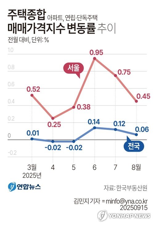 [그래픽] 주택종합 매매가격지수 변동률 추이 (출처=연합뉴스)