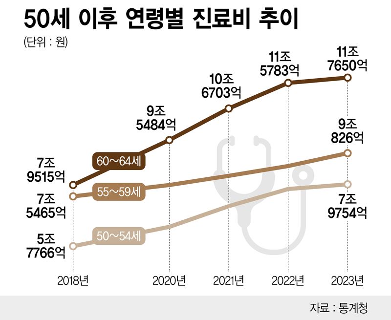 연령병 진료비 현황 /정기현 기자