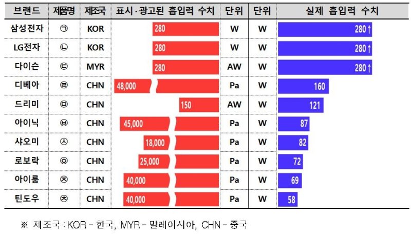 무선청소기 최대 흡입력 시험 결과 (출처=연합뉴스)