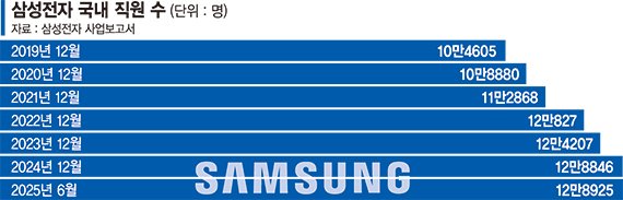 "인재가 미래" 美 빅테크 수만명 해고할때 K기업은 채용 확대 [청년 고용 팔걷은 대기업]