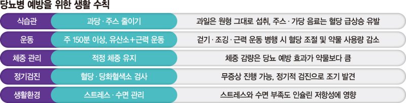 젊은 당뇨병 환자 급증…주 150분이상 운동이 '최고의 치료제' [Weekend 헬스]