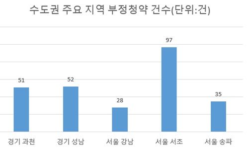 주: 2024년 하반기 부정청약 자료 : 윤재옥 의원실·국토교통부