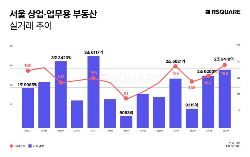 서울 상업업무용 거래 인포그래픽. 알스퀘어 제공