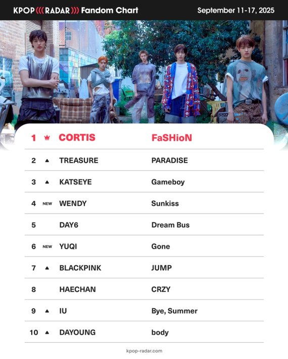 코르티스, '케이팝레이더' 위클리 