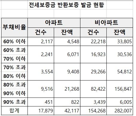 자료 : 문진석 의원실·HUG