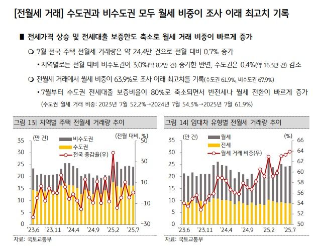 자료 : KB주택시장 리뷰
