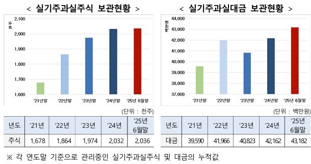 사설 바카라 주식 및 대금 보관현황. (한국사설 바카라결제원 제공)