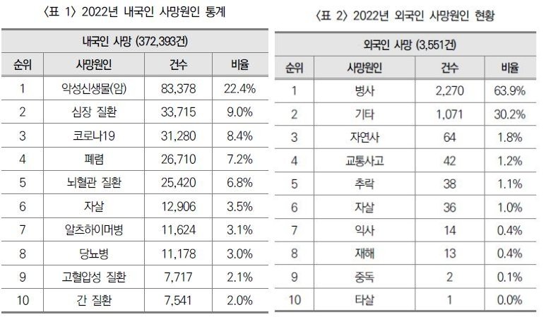 내국인(왼쪽)과 외국인 사망원인 통계 비교 (출처=연합뉴스)